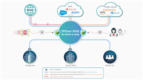 cifra sase|Secure access service edge .